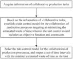 Takt system and method for collaboration of production processes with uncertain time