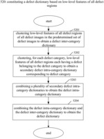 Method for defect classification, method for training defect classifier, and apparatus thereof