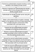 Security enhanced technique of authentication protocol based on trusted execution environment