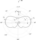 Cosecant Squared Antenna Radiation Pattern