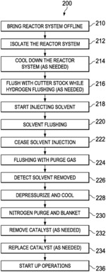 Catalytic reactor system treatment processes