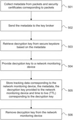 Key broker for a network monitoring device, and applications thereof