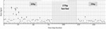 ACCELERATED SEQUENCING METHODS