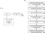 Compensation pulses for qubit readout