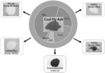 PREPARATION OF RARE EARTH METALS AND OTHER CHEMICALS FROM INDUSTRIAL WASTE COAL ASH
