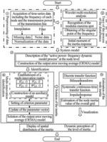 METHOD AND DEVICE FOR ESTIMATING SPATIAL DISTRIBUTION OF INERTIA OF POWER SYSTEM BASED ON MULTI-INNOVATION IDENTIFICATION