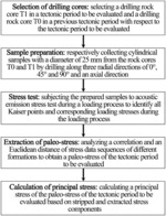 Method for testing and extracting paleo-tectonic geostress based on rock core