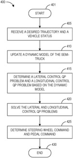 Systems and methods for dynamic predictive control of autonomous vehicles