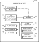 Technologies for filtering memory access transactions received from one or more I/O devices