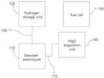 ENERGY SYSTEM USING BYPRODUCTS GENERATED FROM SEAWATER ELECTROLYZER