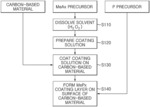 ANODE ACTIVE MATERIAL COMPRISING METAL PHOSPHIDE COATING ON SURFACE OF CARBON MATERIAL, PREPARATION METHOD THEREFOR, NONAQUEOUS LITHIUM SECONDARY BATTERY COMPRISING ANODE ACTIVE MATERIAL, AND MANUFACTURING METHOD THEREFOR