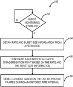 Per service microburst monitoring systems and methods for ethernet