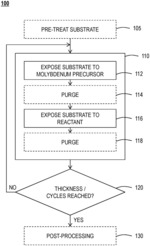 MOLYBDENUM(IV) AND MOLYBDENUM(III) PRECURSORS FOR DEPOSITION OF MOLYBDENUM FILMS