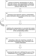 PROCESS FOR SOURCE ATTRIBUTION