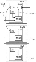 TIME DOMAINS SYNCHRONIZATION IN A SYSTEM ON CHIP
