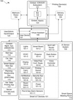 INTEGRATION OF PRINTING DEVICE TO A SMART SPACE