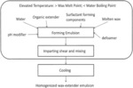 WAX-ORGANIC EXTENDER EMULSION AND METHOD FOR MANUFACTURE THEREOF