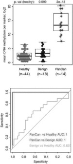 DNA METHYLATION BIOMARKERS FOR CANCER DIAGNOSING AND TREATMENT