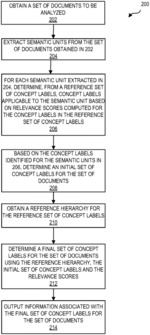 Automated identification of concept labels for a set of documents