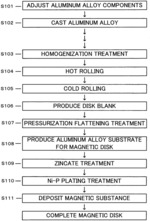 Aluminum alloy substrate for magnetic disk, method for producing the same, and magnetic disk using aluminum alloy substrate for magnetic disk