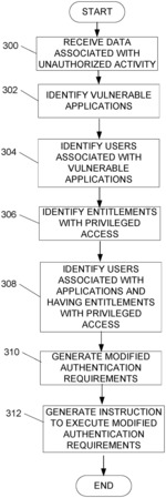 Dynamic access evaluation and control system