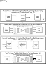 GENERATING DEPTH IMAGES UTILIZING A MACHINE-LEARNING MODEL BUILT FROM MIXED DIGITAL IMAGE SOURCES AND MULTIPLE LOSS FUNCTION SETS