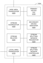 Distributing communication of a data stream among multiple devices
