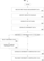 UNIFORMITY COMPENSATION REFINEMENT MECHANISM