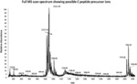 C PEPTIDE DETECTION BY MASS SPECTROMETRY
