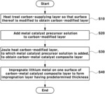 METHOD OF MANUFACTURING COMPOSITE ANODE FOR LITHIUM ION BATTERY