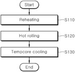 High-strength reinforcing steel and method for manufacturing same