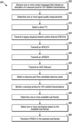 User equipment (UE) and methods for vehicle-to-vehicle (V2V) sidelink communication in accordance with a short transmission time interval (TTI)