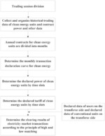 BLOCK BIDDING METHOD AND SYSTEM FOR PROMOTING CLEAN ENERGY CONSUMPTION BASED ON THE POWER TRADING PLATFORM