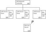 Integrated local area networks (LANs) and personal area networks (PANs)