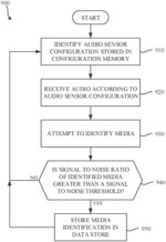 METHODS AND APPARATUS TO PERFORM AUDIO SENSOR SELECTION IN AN AUDIENCE MEASUREMENT DEVICE
