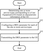 DRX PARAMETER CONFIGURATION METHOD, PROCESSING METHOD, NETWORK NODE, AND USER EQUIPMENT