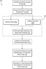 Generating three-dimensional scenes from natural language requests