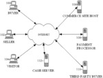 Apparatus to provide liquid funds in the online auction environment