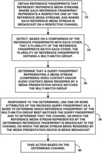 Media channel identification and action with multi-match detection based on reference stream comparison