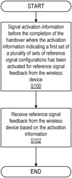 Channel State Information Reference Signal (CSI-RS) configuration activation before handover completion