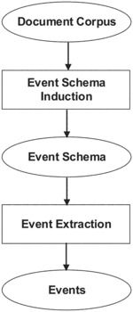 GRAPH-BASED EVENT SCHEMA INDUCTION FOR INFORMATION RETRIEVAL