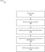 DELIVERY OF DATA-DRIVEN & CROSS-PLATFORM EXPERIENCES BASED ON BEHAVIORAL COHORTS & IDENTITY RESOLUTION