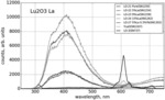 Lutetium oxide-based scintillator materials including related systems and methods