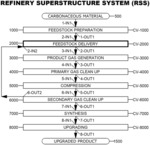 Method of Producing Liquid Fuel from Carbonaceous Feedstock through Gasification and Recycling of Downstream Products