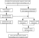 METHOD FOR ANALYZING THE EXPANSIVE STRESS AND EXPANSIVE STRAIN OF TUNNEL SURROUNDING ROCK