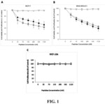 Compositions and methods for treating diseases by inhibiting exosome release