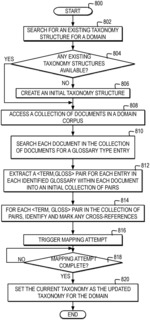 Automatically extending a domain taxonomy to the level of granularity present in glossaries in documents