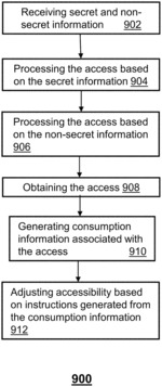 Apparatus and method for securely managing the accessibility to content and applications