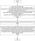 SEMI-DYNAMIC CONFIGURATION FOR MOBILE SYSTEM