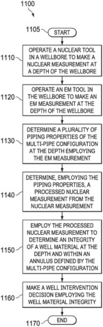 Apply multi-physics principle for well integrity evaluation in a multi-string configuration